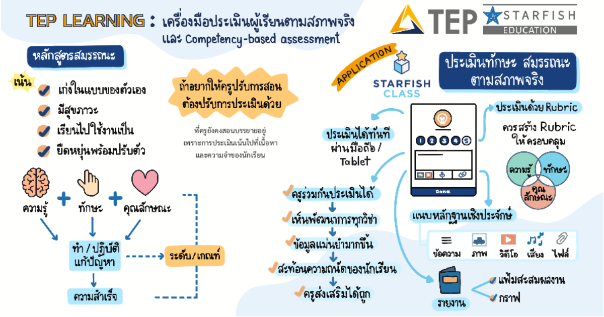 เครื่องมือประเมินผู้เรียนตามสภาพจริง และ Competency-based Assessment ตอนที่ 1