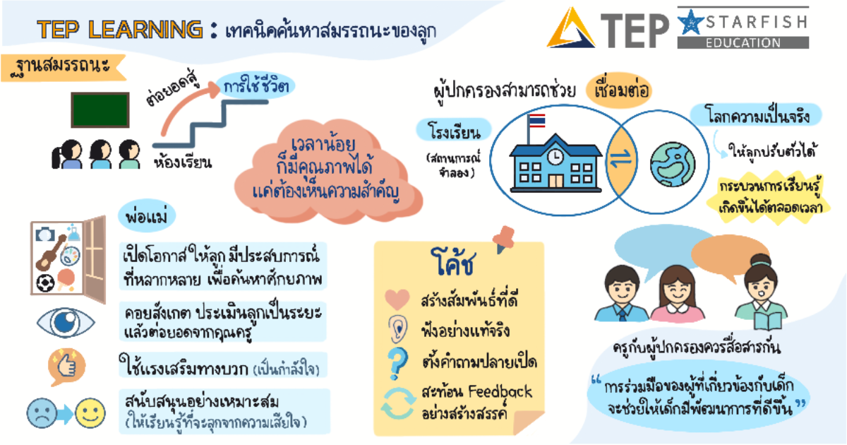 "เทคนิคพ่อแม่ในการค้นหาสมรรถนะของลูก" ตอนที่ 2 โดย Starfish Education