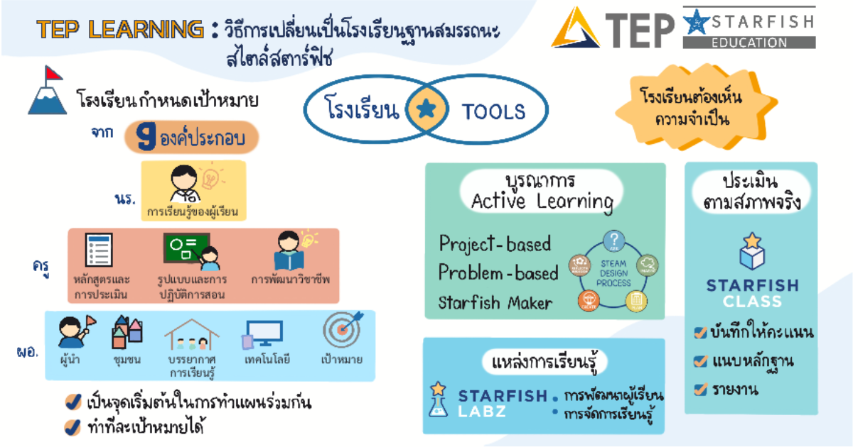 วิธีการเปลี่ยนเป็นโรงเรียนฐานสมรรถนะสไตล์สตาร์ฟิช (Starfish whole school transformation model)