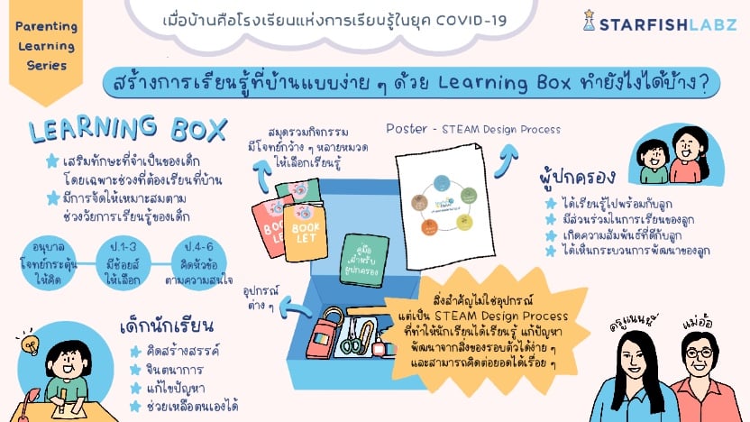 สร้างการเรียนรู้ที่บ้าน แบบง่ายๆ ด้วย Learning Box ทำยังไงได้บ้าง