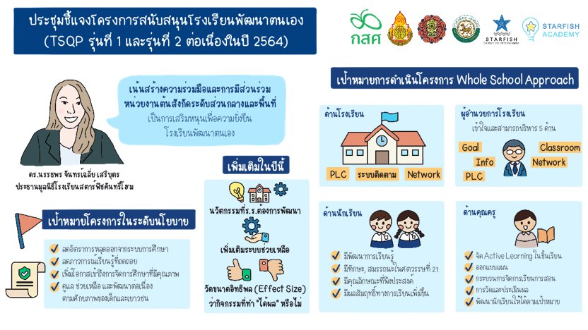 ประชุมชี้แจงโครงการสนับสนุนโรงเรียนพัฒนาตนเอง TSQP รุ่นที่ 1-2 ต่อเนื่องในปี 2564