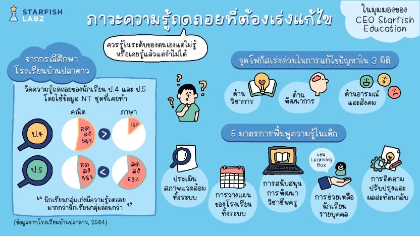 บทความ - ภาวะความรู้ถดถอย (Learning Loss) ที่ต้องเร่งแก้ไขในมุมมองของ Ceo  Starfish Education