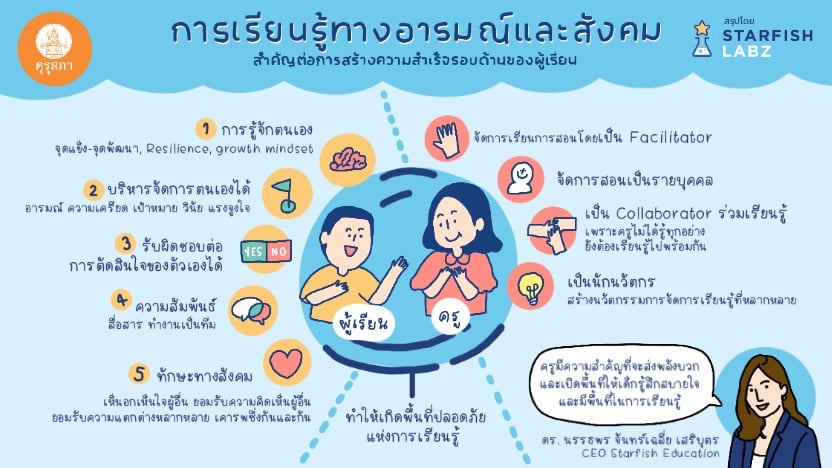 การเรียนรู้ทางอารมณ์และสังคม (Social Emotional Learning)