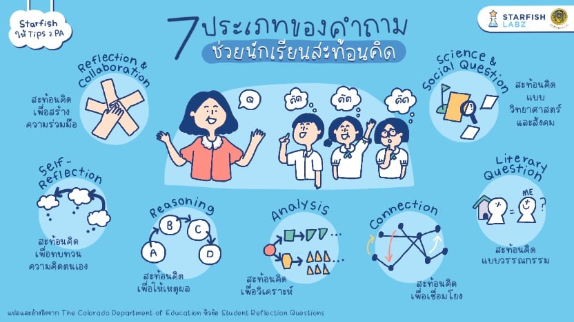 7 ประเภทของคำถาม ช่วยนักเรียนสะท้อนคิด