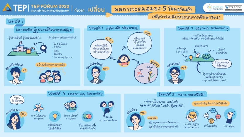 “ก่อร่างสร้างใหม่ การศึกษาไทยสู่อนาคต” นำเสนอผลการระดมสมอง 5 โจทย์สำคัญเพื่อการเปลี่ยนระบบการศึกษาไทย