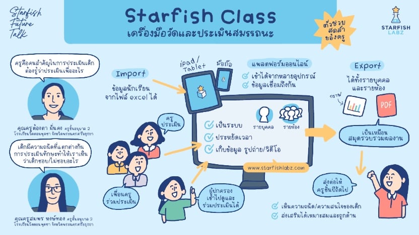 Starfish Class เครื่องมือวัดและประเมินสมรรถนะ ตัวช่วยสุดล้ำของครู