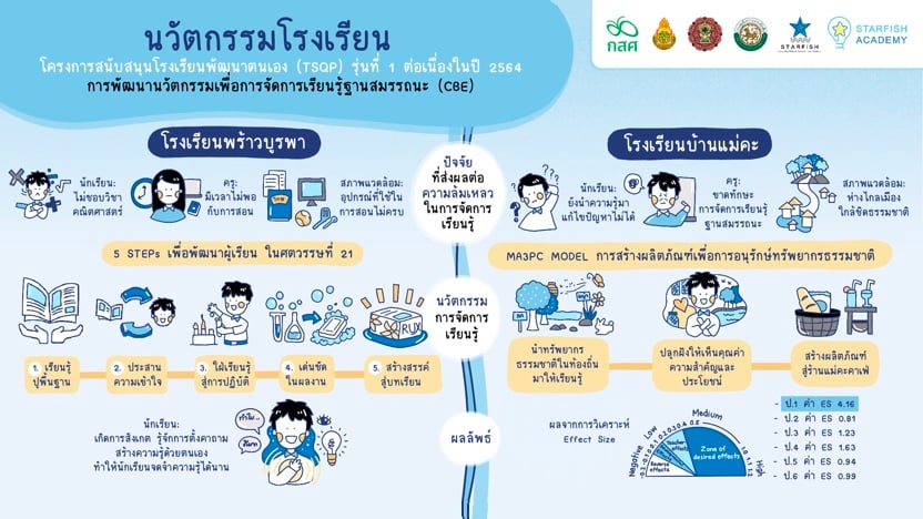 นวัตกรรม : โรงเรียนพร้าวบูรพา และโรงเรียนบ้านแม่คะ