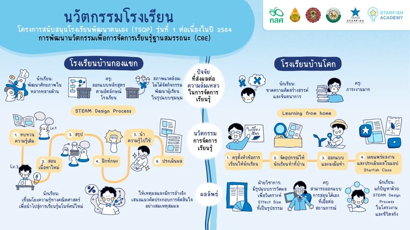 นวัตกรรม :  โรงเรียนบ้านกองแขก และโรงเรียนบ้านโคก