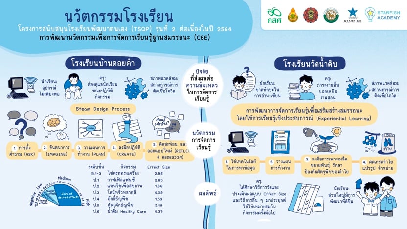 นวัตกรรม : โรงเรียนบ้านดอยคำ และโรงเรียนวัดน้ำดิบ