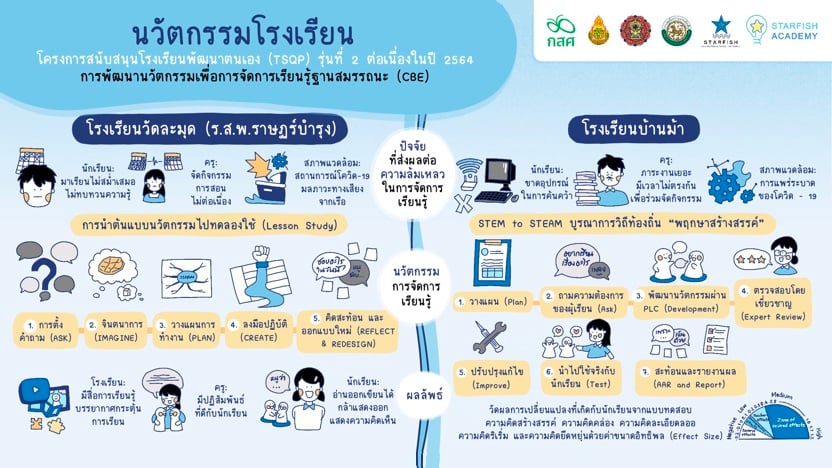 นวัตกรรม : โรงเรียนวัดละมุด และโรงเรียนบ้านม้า