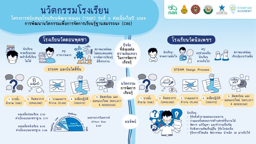 นวัตกรรม : โรงเรียนวัดดอนพุดซา และโรงเรียนวัดนิลเพชร