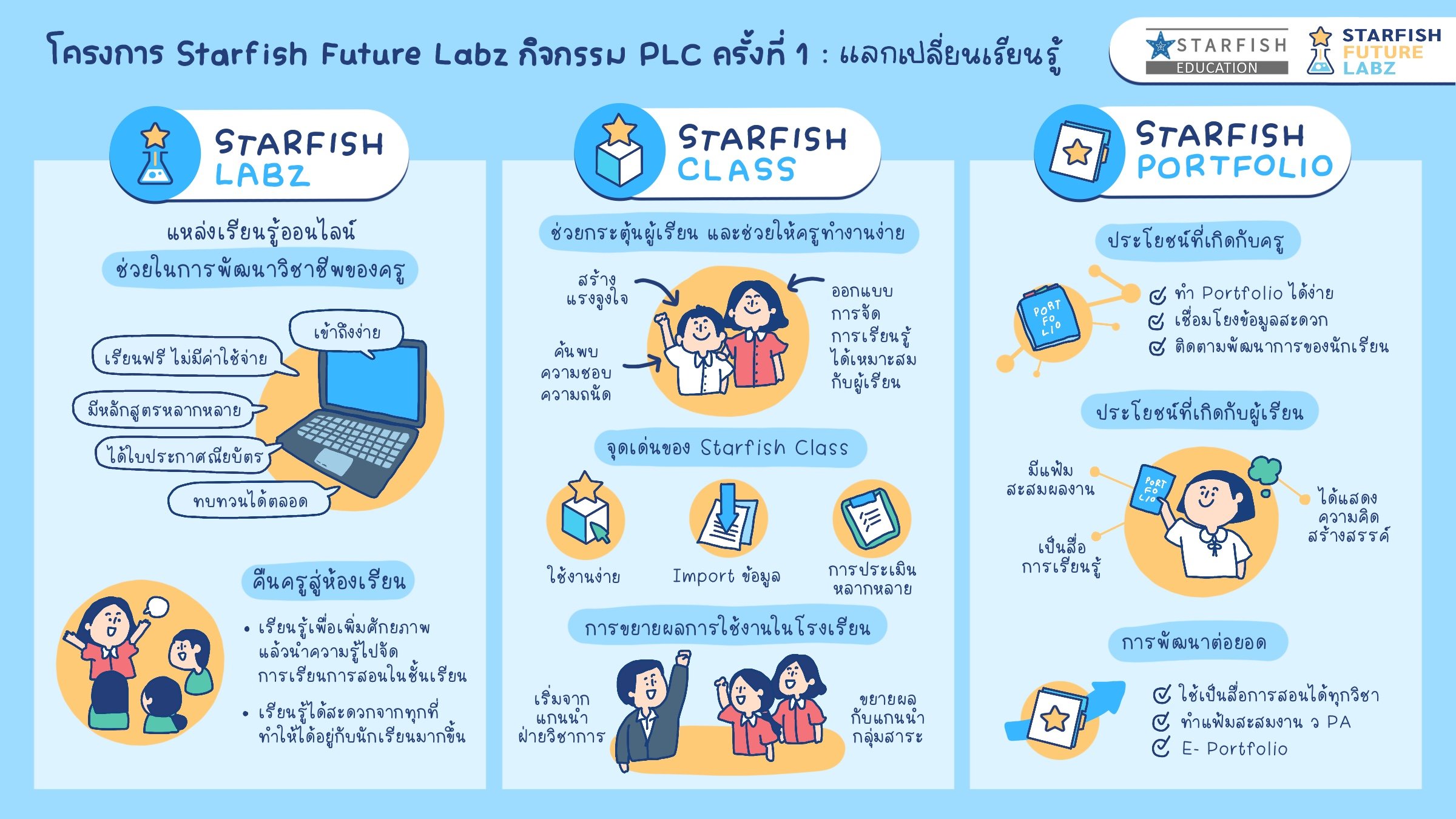 PLC ครั้งที่ 1 : แลกเปลี่ยนเรียนรู้ ห้องย่อยที่ 2 (Starfish Labz)