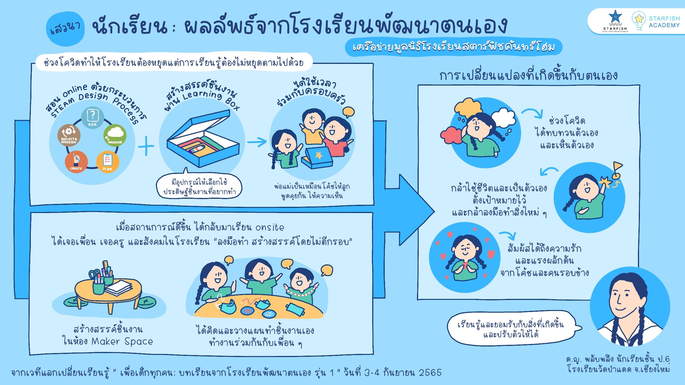 การแลกเปลี่ยนเรียนรู้ “นักเรียน : ผลลัพธ์จากโรงเรียนพัฒนาตนเอง”