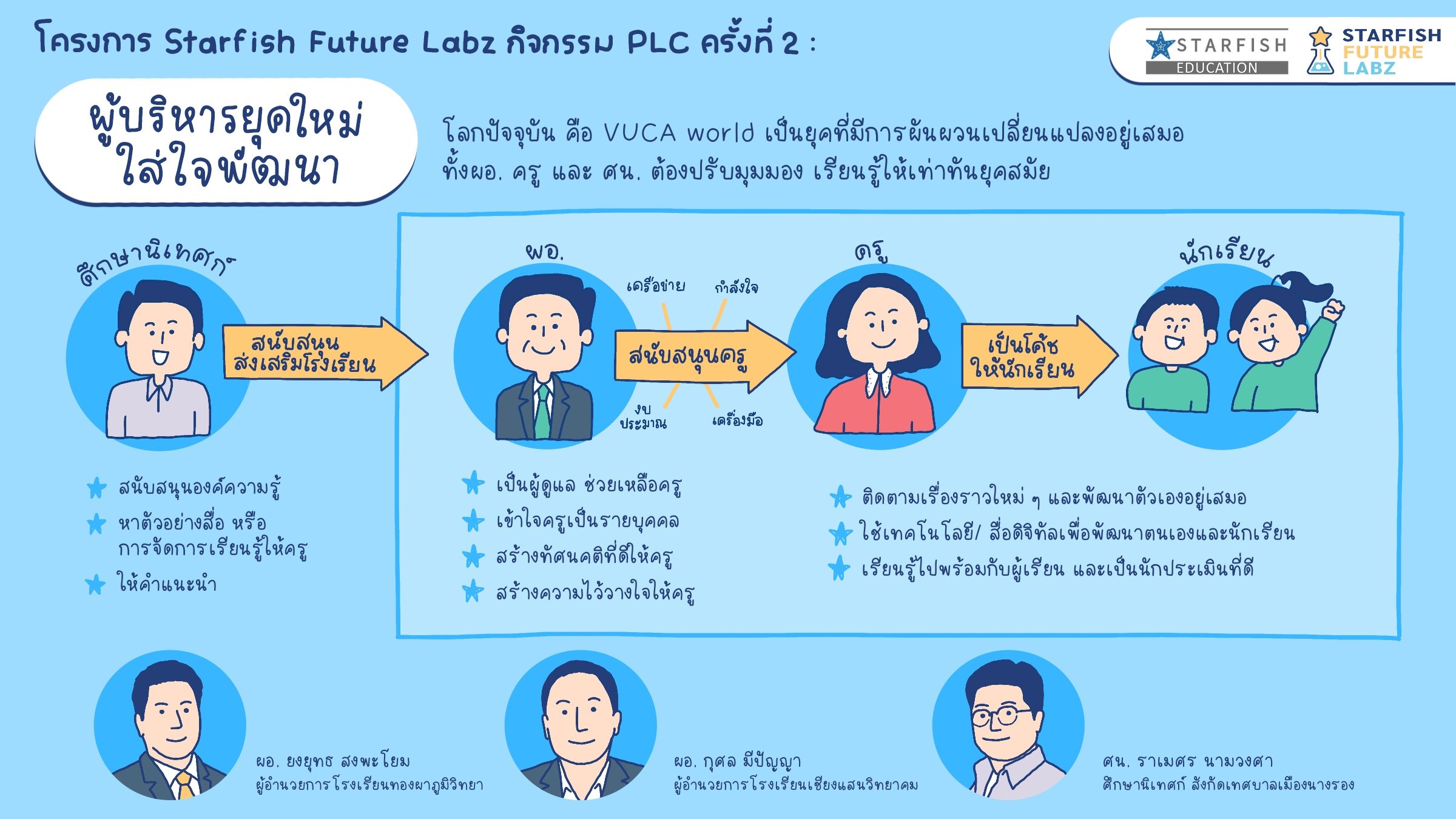 โครงการ Starfish Future Labz PLC ครั้งที่ 2 ผู้บริหารยุคใหม่ ใส่ใจพัฒนา