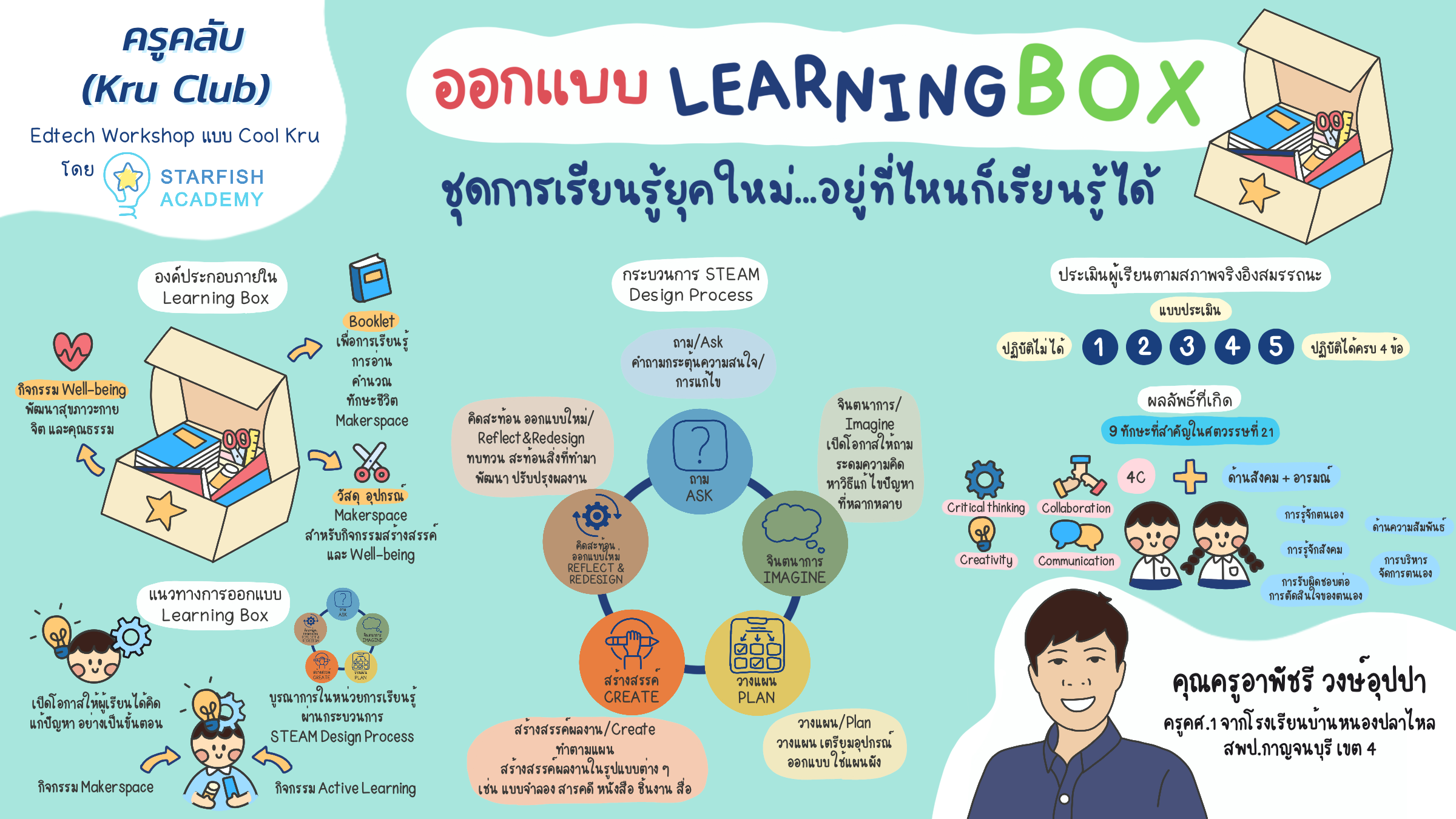บทความ - ออกแบบ Learning Box ชุดการเรียนรู้ยุคใหม่ อยู่ที่ไหนก็เรียนรู้ได้