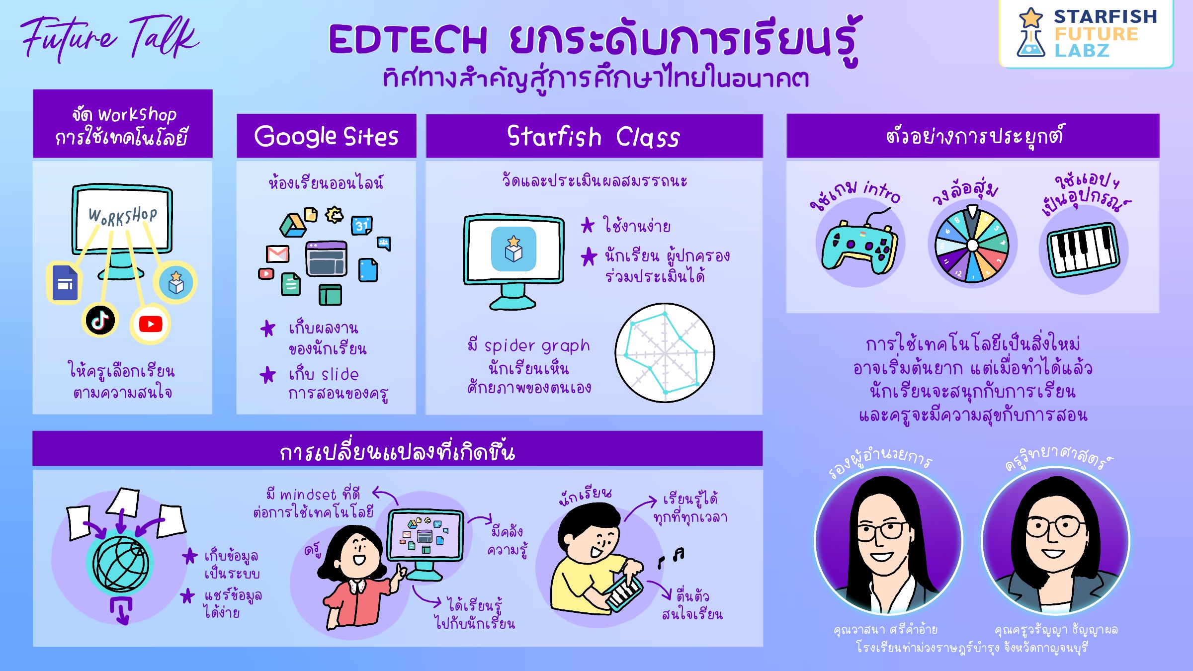 ยกระดับการเรียนรู้  ทิศทางสำคัญ สู่การศึกษาไทยในอนาคต