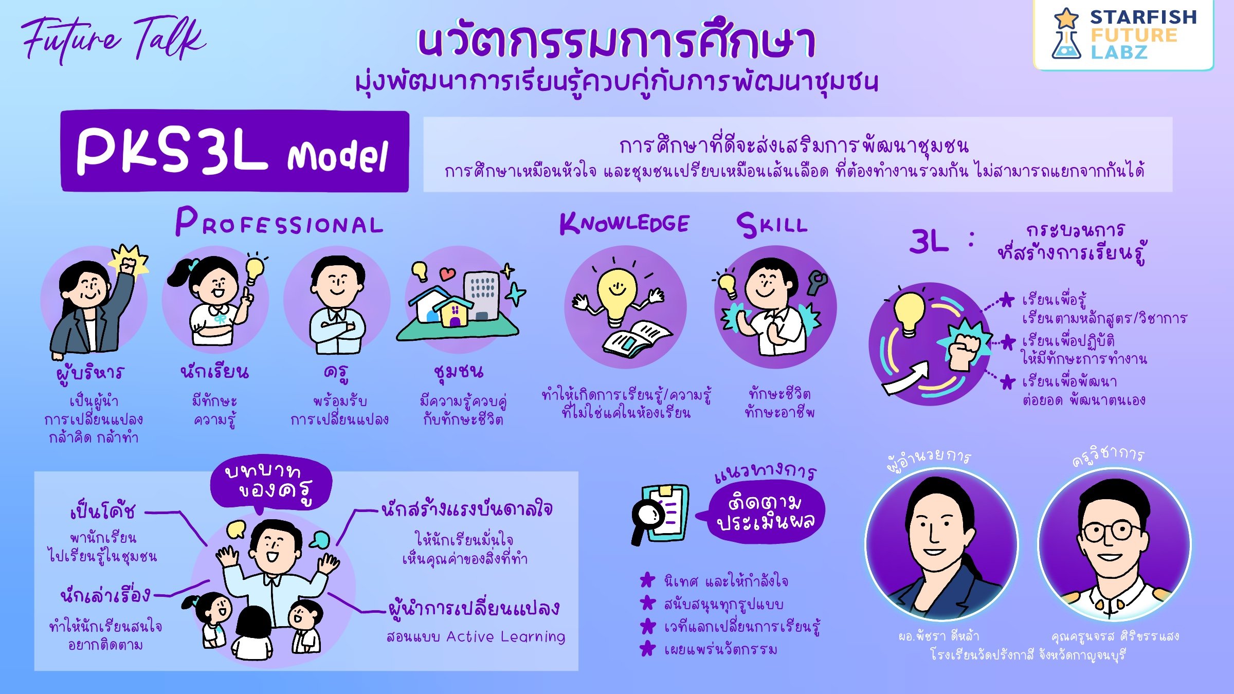 Future Talk นวัตกรรมการศึกษา  มุ่งพัฒนาการเรียนรู้ ควบคู่การพัฒนาชุมชน