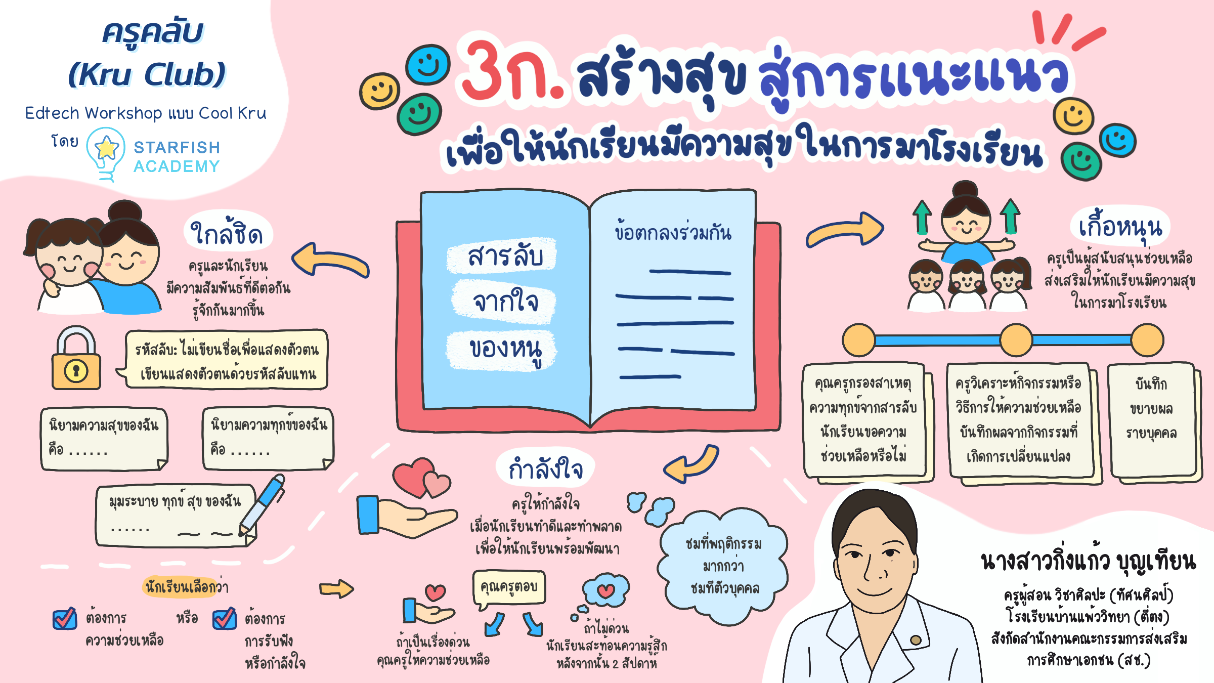 3 ก.สร้างสุขสู่การแนะแนวเพื่อให้นักเรียนมีความสุขในการมาโรงเรียน