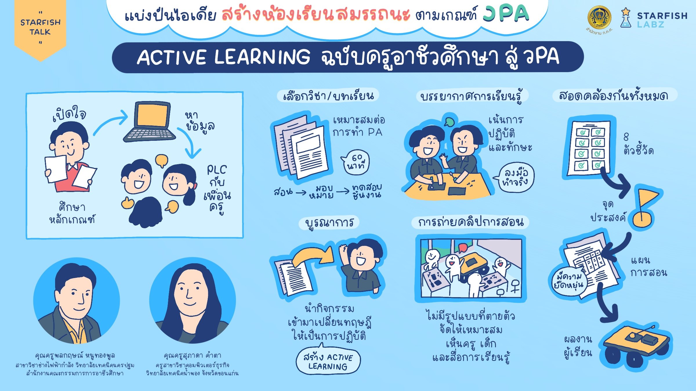 แบ่งปันไอเดียสร้างโรงเรียนตามเกณฑ์ สมรรถนะ ว.PA  Active Learning ฉบับครูอาชีวศึกษา สู่ ว.PA