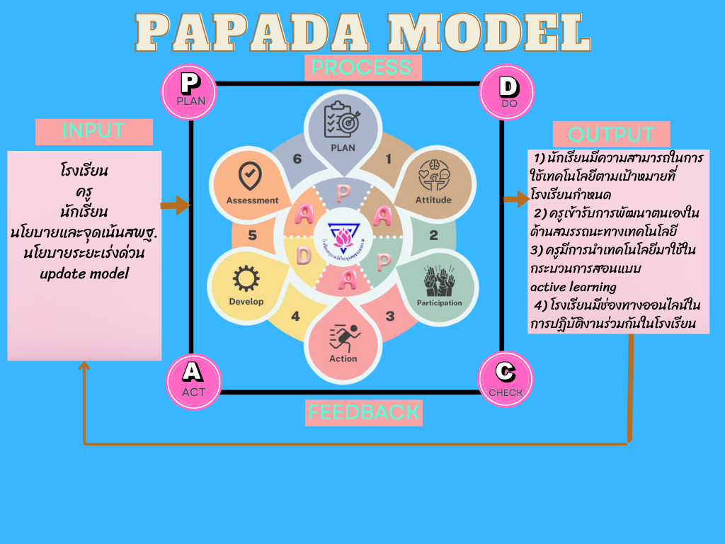 การพัฒนาสมรรถนะด้านเทคโนโลยีของครูและบุคลากรทางการศึกษาเพื่อพัฒนากระบวนการสอนแบบ active learning โดยใช้รูปแบบ PAPADA MODEL