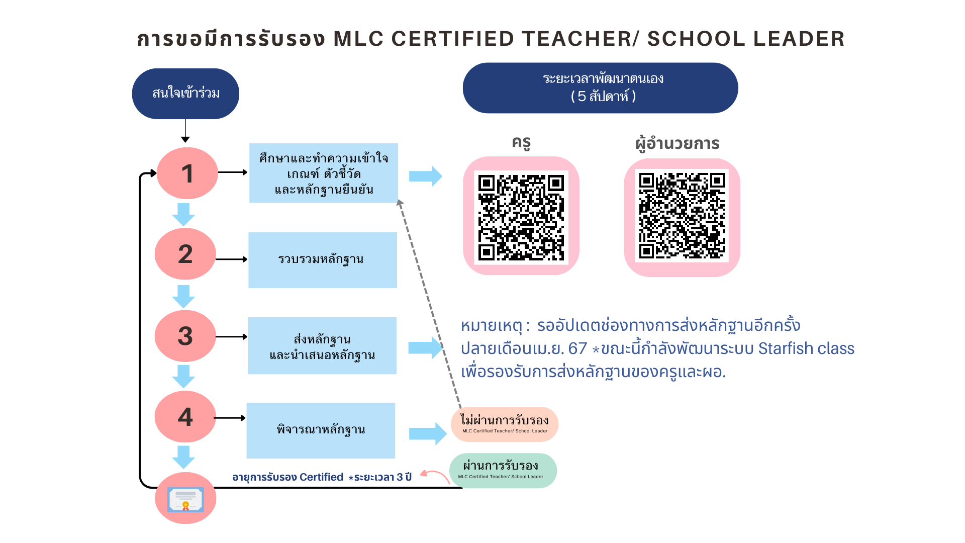การขอมีการรับรอง MLC Certified Teacher/ School Leader