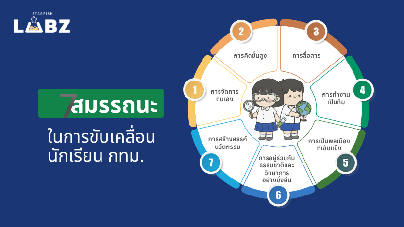 7 สมรรถนะหลักของนักเรียน กทม. : เตรียมเด็กให้พร้อมใช้ชีวิตในโลกยุคใหม่
