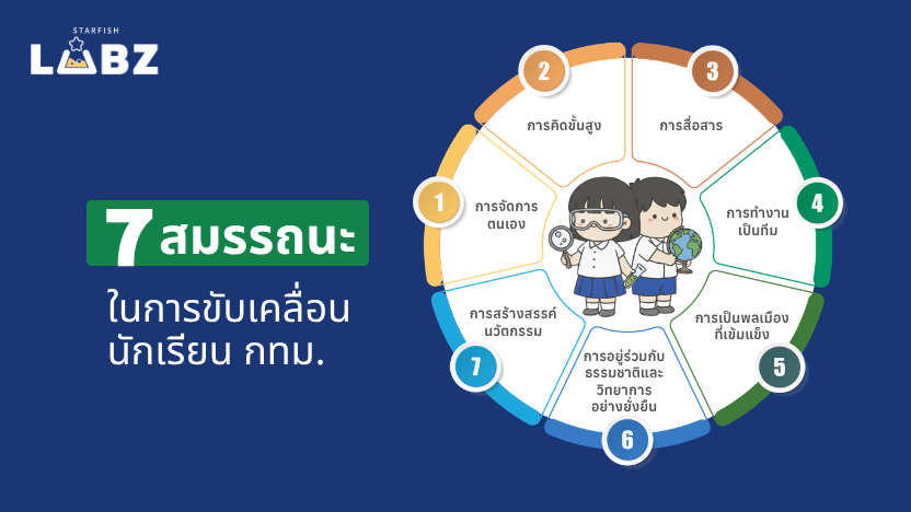 7 สมรรถนะหลักของนักเรียน กทม. : เตรียมเด็กให้พร้อมใช้ชีวิตในโลกยุคใหม่