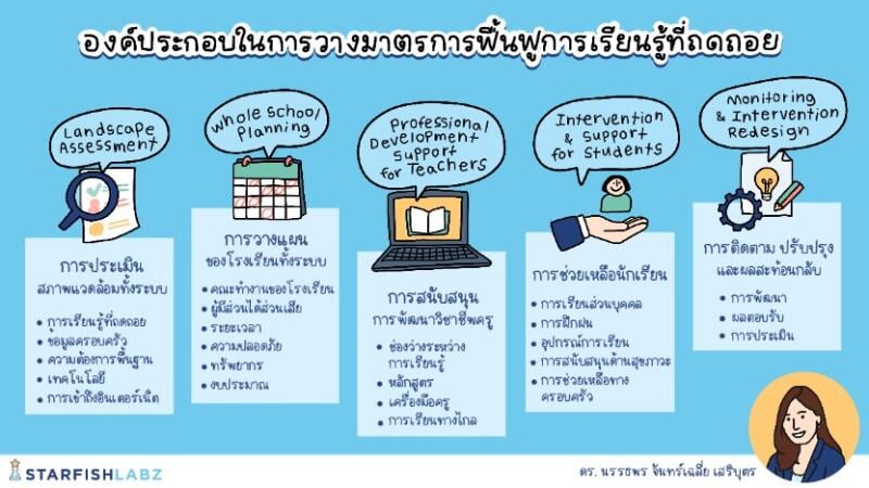 มาตรการฟื้นฟูความรู้ถดถอยในเด็ก (Learning Loss) โดย Starfish Education