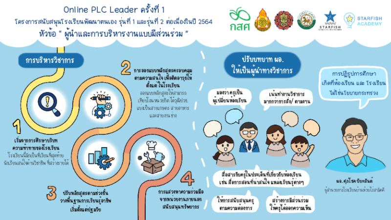 กิจกรรม Online PLC Leader ครั้งที่ 1 โครงการ สนับสนุนโรงเรียนพัฒนาตนเอง รุ่นที่ 1 และรุ่นที่ 2 ต่อเนื่องในปี 2564