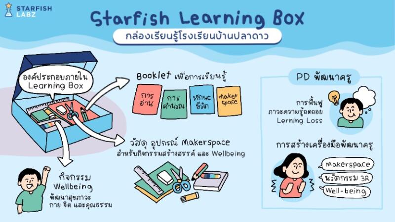 Starfish Learning Box กล่องการเรียนรู้บ้านปลาดาว