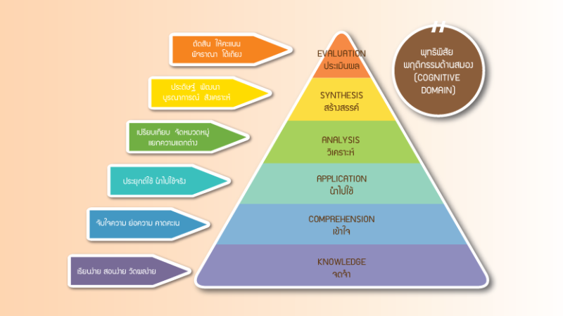 วิธีชวนเด็กตั้งคำถามแบบทฤษฎี "Bloom"