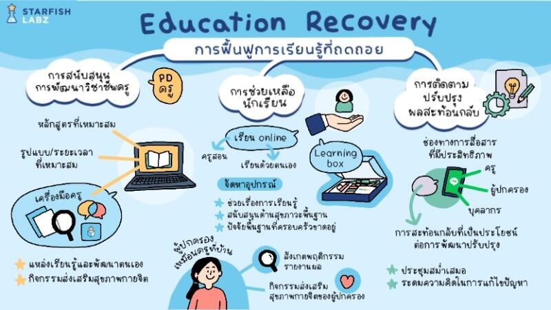 Education Recovery (การฟื้นฟูการเรียนรู้ที่ถดถอย)
