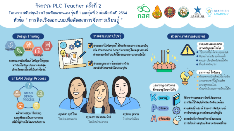 กิจกรรม PLC Teacher (ครั้งที่ 2) โครงการสนับสนุนโรงเรียนพัฒนาตนเอง