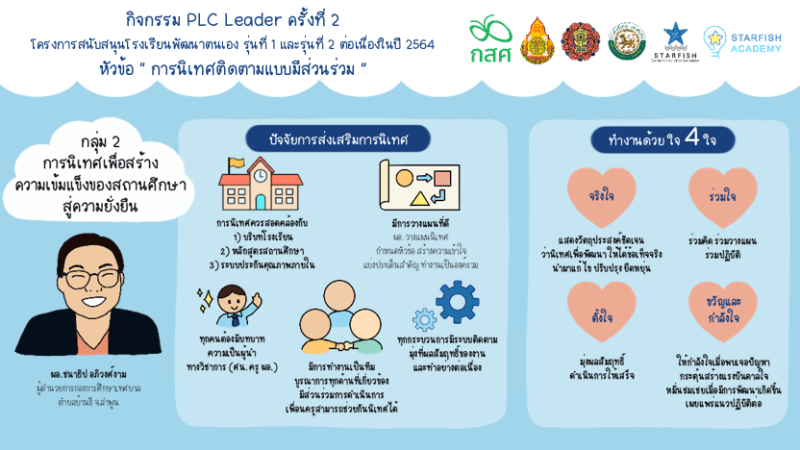 PLC Leader ครั้งที่ 2 (ห้องที่ 2) การนิเทศเพื่อสร้างความเข้มแข็งของสถานศึกษาสู่ความยั่งยืน