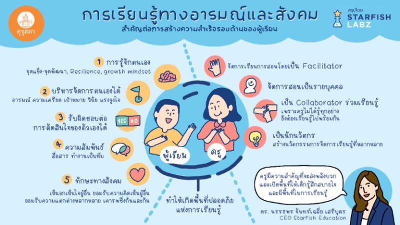 การเรียนรู้ทางอารมณ์และสังคม (Social Emotional Learning)