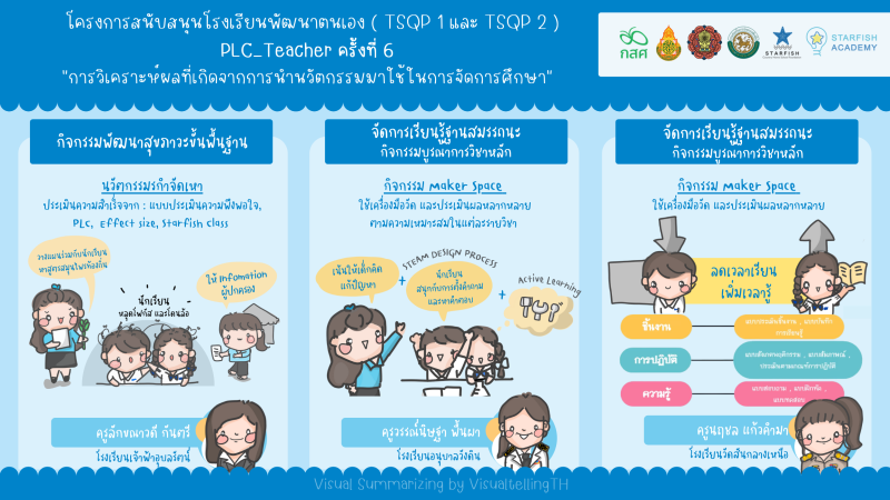 PLC Leader ครั้งที่ 6 "หลักสูตรฐานสมรรถนะกับการพัฒนาผู้เรียน"