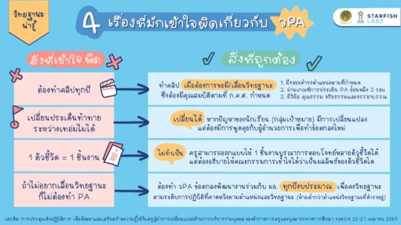 4 เรื่อง ที่มักเข้าใจผิดเกี่ยวกับ วPA