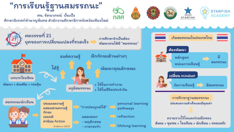 Academic Journal (TSQP 1) หัวข้อ การเรียนรู้ฐานสมรรถนะ