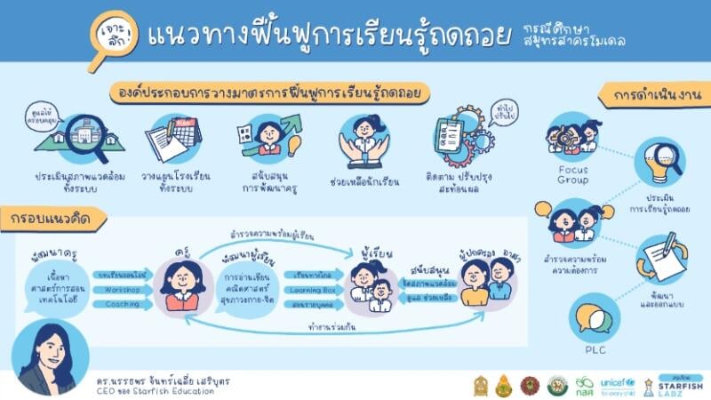 นวัตกรรมและแนวทางฟื้นฟูการเรียนรู้ถดถอย” กรณีศึกษาสมุทรสาครโมเดล