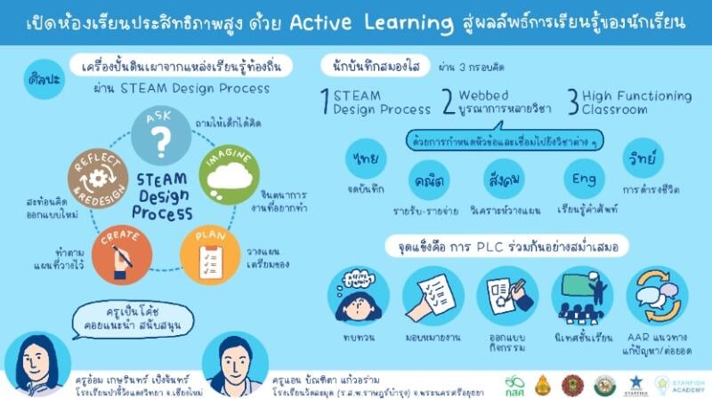 เปิดห้องเรียนประสิทธิภาพสูงด้วย Active Learning สู่ผลลัพธ์การเรียนรู้ของนักเรียน