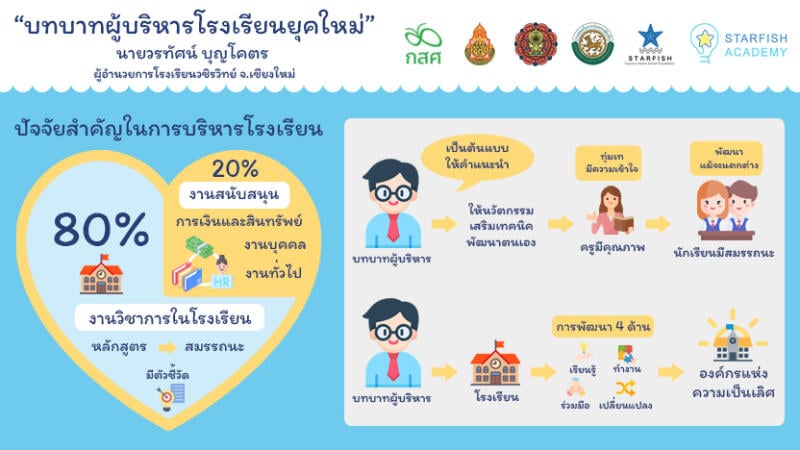 การเป็นผู้นำทางวิชาการของผู้บริหาร