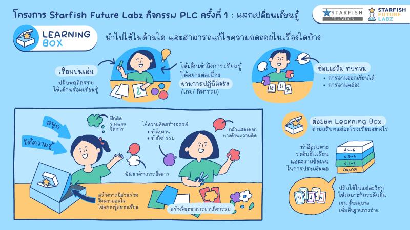 PLC ครั้งที่ 1 : แลกเปลี่ยนเรียนรู้ ห้องย่อยที่ 6 (Learning Box)