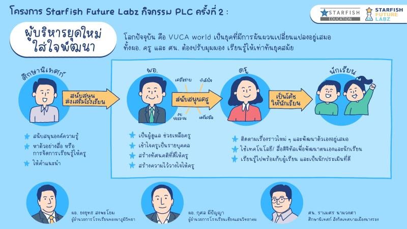 โครงการ Starfish Future Labz PLC ครั้งที่ 2 ผู้บริหารยุคใหม่ ใส่ใจพัฒนา