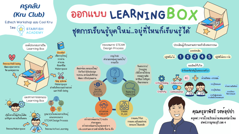 ออกแบบ Learning Box ชุดการเรียนรู้ยุคใหม่ อยู่ที่ไหนก็เรียนรู้ได้