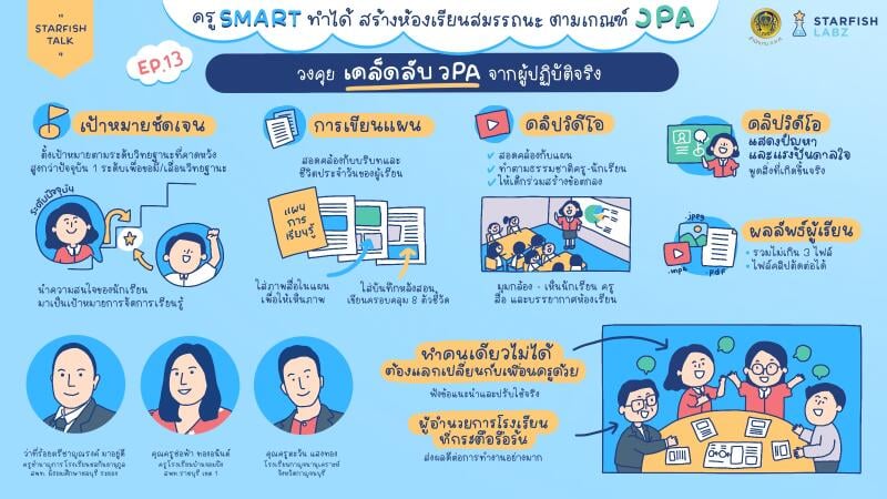 ครู SMART ทำได้สร้างห้องเรียนสมรรถนะ ตามเกณฑ์ วPA – วงคุยเคล็ดลับ วPA จากผู้ปฏิบัติจริง