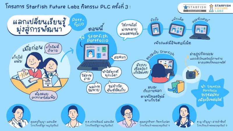 กิจกรรม PLC ครั้งที่ 3 แลกเปลี่ยนเรียนรู้มุ่งสู่การพัฒนา (Portfolio)โครงการ Starfish Future Labz