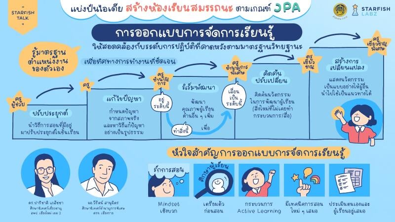 การออกแบบการจัดการเรียนรู้ ให้สอดคล้องกับระดับการปฏิบัติที่คาดหวังตามมาตรฐานวิทยฐานะ