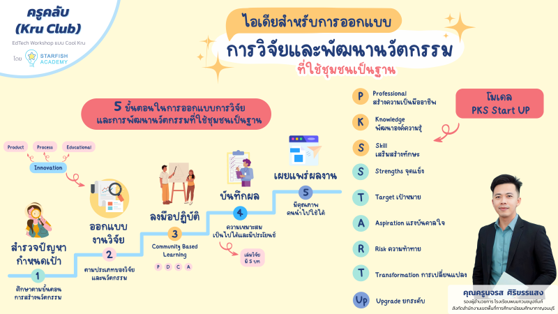 ไอเดียสำหรับการออกแบบการวิจัยและการพัฒนานวัตกรรมที่ใช้ชุมชนเป็นฐาน