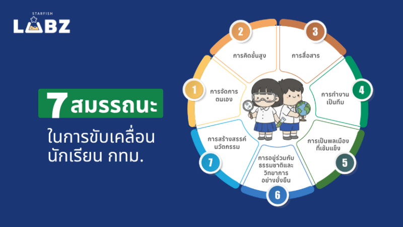 7 สมรรถนะหลักของนักเรียน กทม. : เตรียมเด็กให้พร้อมใช้ชีวิตในโลกยุคใหม่
