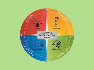 รูปแบบและลักษณะของ Learning Style